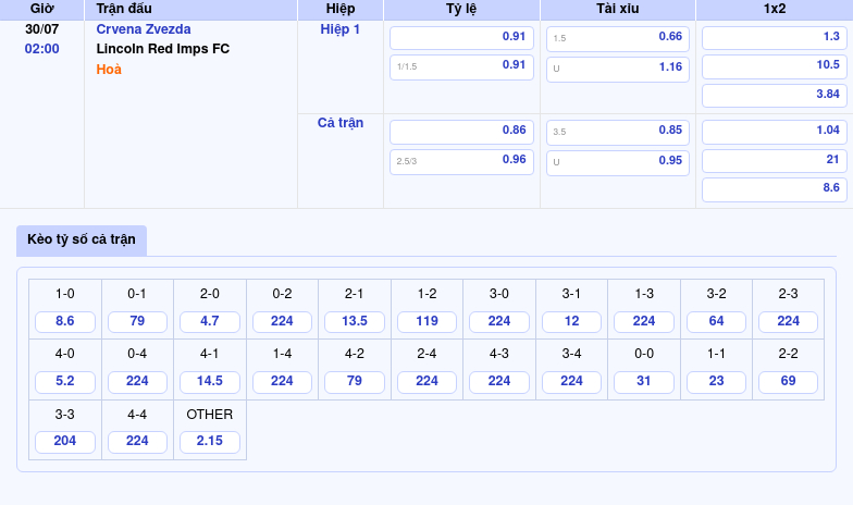 Thông tin bảng tỷ lệ kèo bóng đá Crvena Zvezda vs Lincoln Red Imps FC