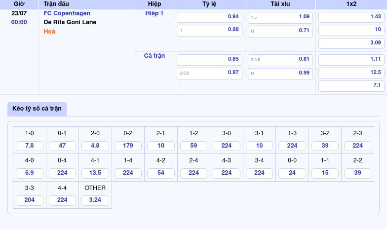 Nhận định soi kèo FC Copenhagen vs De Rita Goni Lane Đẳng cấp lên tiếng 2 Thông tin bảng tỷ lệ kèo bóng đá FC Copenhagen vs De Rita Goni Lane